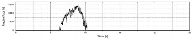 The reaction force results on CSB spring of maximum stress row