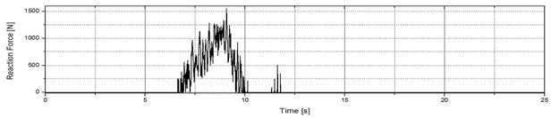 The reaction force result on spring of maximum row