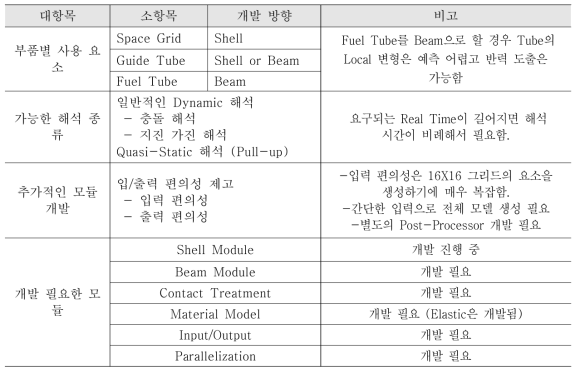 ATF 구조거동 전산해석을 위한 해석의 방향