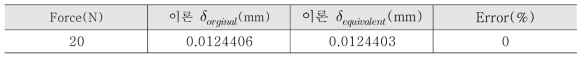 이론을 통한 기존 및 등가모델의 변위 비교 (중앙부분)