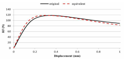 기존모델과 등가모델의 변위-반력 선도 (단품)