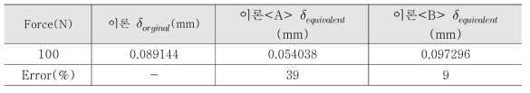 이론을 통한 기존 및 등가모델의 변위 비교 (다리부분)