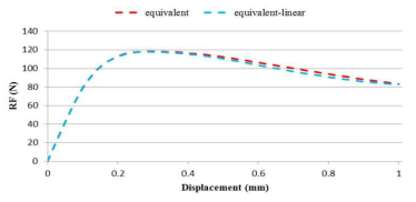 등가모델과 등가선형화 모델의 변위-반력 선도 (단품)