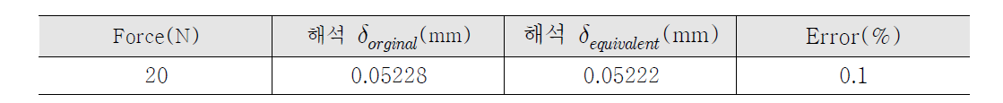 해석을 통한 기존 및 등가모델의 변위 비교 (딤플)