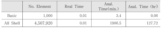모든 부품을 Shell 요소로 했을 경우 해석 시간 예측