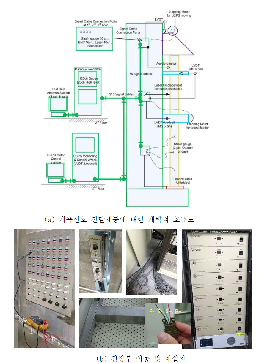 이동 및 재설치된 전장부의 사진과 계측신호 전달계통에 대한 개략적 흐름도