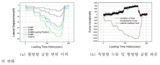 한다발 굽힘 기능시험의 측정결과