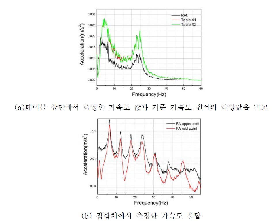 성능시험 중 측정자료의 예시된 결과.