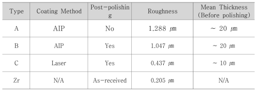 Summary of coated specimens used in scratch tests