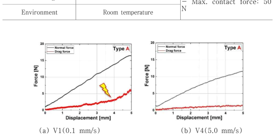 Variation of normal and drag force at Type A coated ATF cladding candidate.