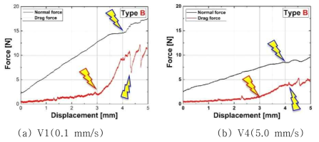 Variation of normal and drag force at Type B coated ATF cladding candidate.