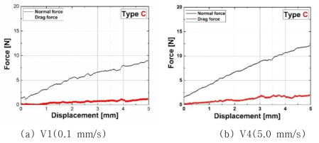 Variation of normal and drag force at Type C coated ATF cladding candidate.