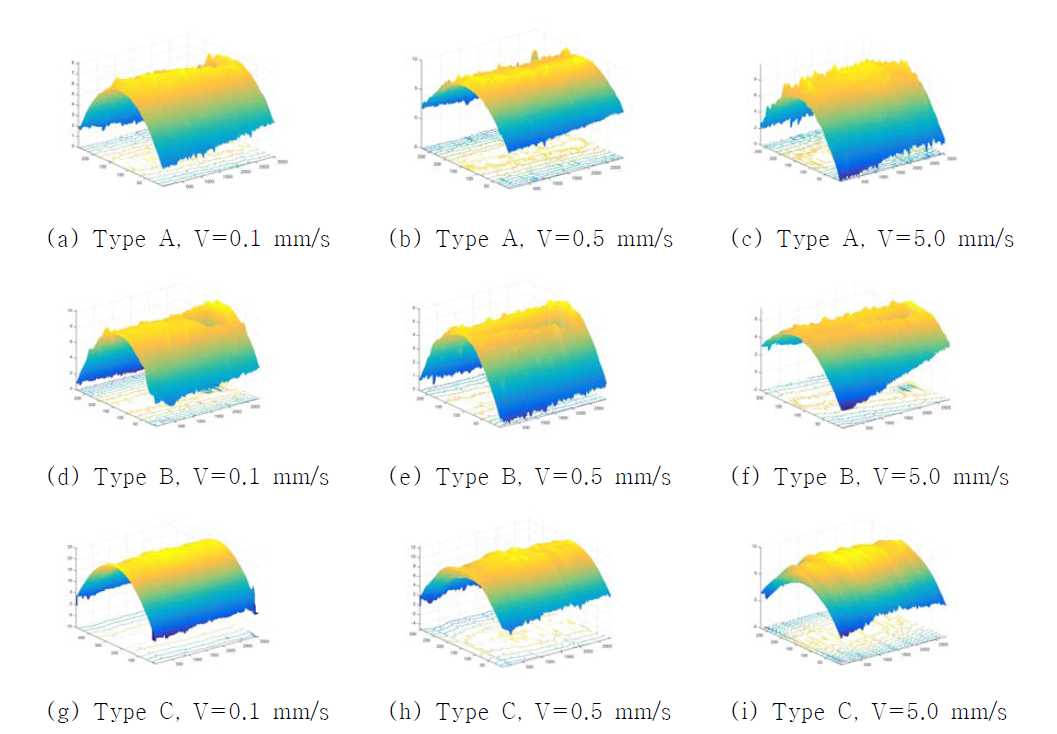 Measurement results of scratched surface at each specimen.