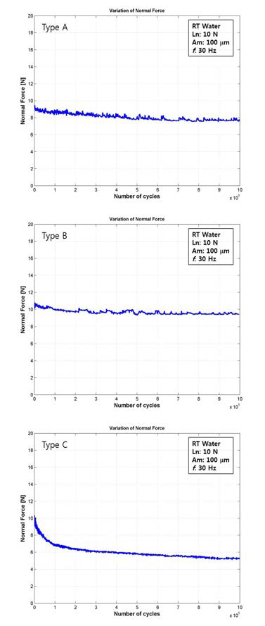 Variation of normal force during the fretting wear tests up to 106 cycles