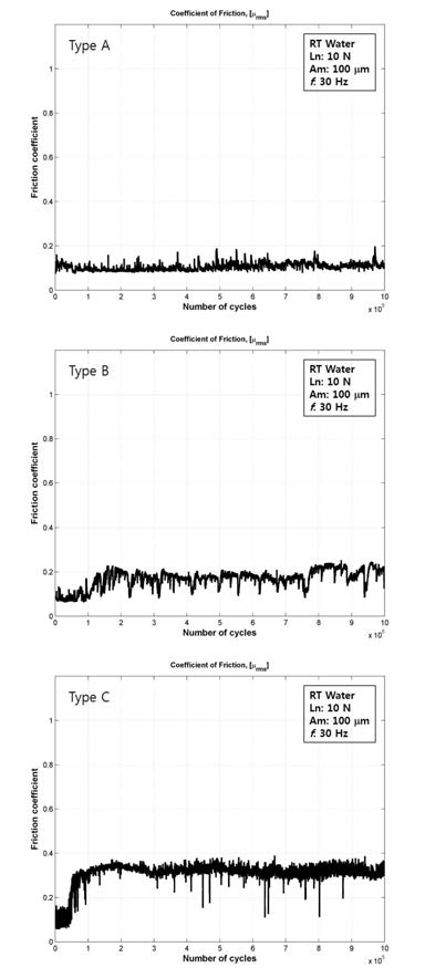 Variation of coefficient of friction during the fretting wear tests