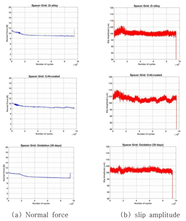 Variation of normal force and slip amplitude in Zr, CT and Ox spacer grid.