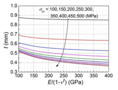 Cladding thickness necessary to avoid the elastic buckling depending on the mechanical properties