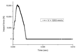 초기속도 1203 mm/s 지지격자체 충격하중 선도