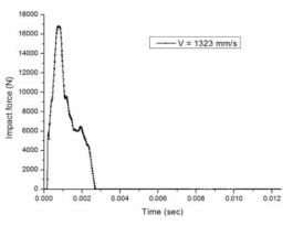 초기속도 1323 mm/s 지지격자체 충격하중 선도