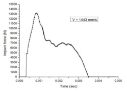 초기속도 1443 mm/s 지지격자체 충격하중 선도
