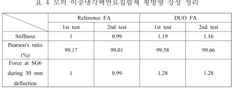 모의 이중냉각핵연료집합체 횡방향 강성시험 시 변위 대 하중선도