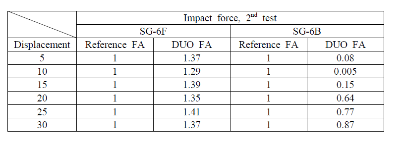 모의 이중냉각핵연료집합체 횡방향 충격력 비교 (2차 시험)