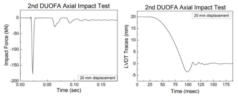 축방향 충격력 시간이력과 변위센서의 궤적 (축방향 변위 20 mm인 경우)