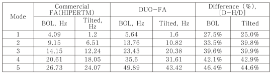 Typical natural frequency of FA according to the boundary condition