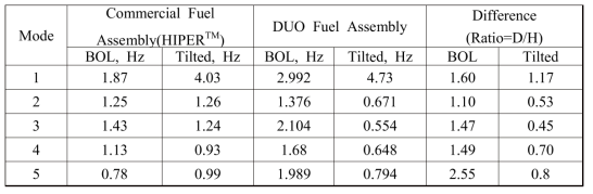 Critical damping ratio of FA according to the boundary condition