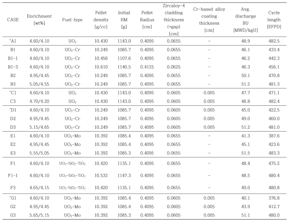 모든 후보 설계안의 설계제원 및 평형주기노심의 평균방출연소도, 주기길이