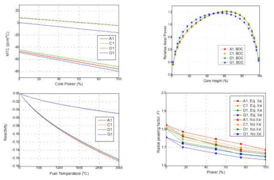 표준연료와 ATF 안전성 평가를 위한 노심설계 입력자료