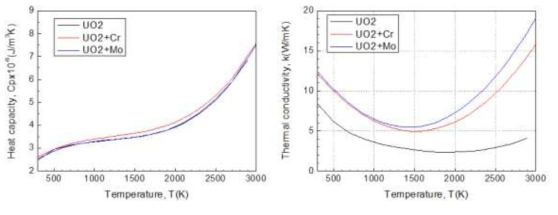 표준연료 소결체(UO2)와 ATF 소결체(UO2+Cr, UO2+Mo)의 열용량과 열전도도