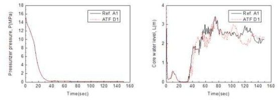 LBLOCA시 가압기 압력 및 노심 수위