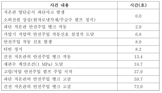 LBLOCA 사건 경위