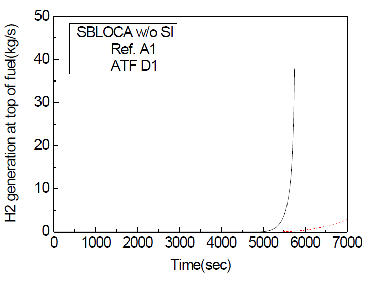 안전급수 중단 소형냉각재상실사고(SBLOCA+b)시 수소발생율(핵연료 상부)