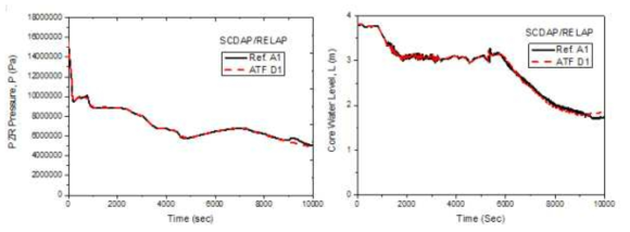 안전급수 제한 소형냉각재상실사고(SBLOCA+a)시 가압기 압력 및 노심수위 (SCDAP/RELAP)