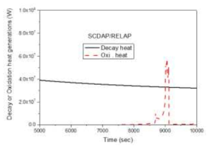 안전급수 제한 소형냉각재상실사고(SBLOCA+a)시 붕괴열과 산화열의 비교(SCDAP/RELAP)
