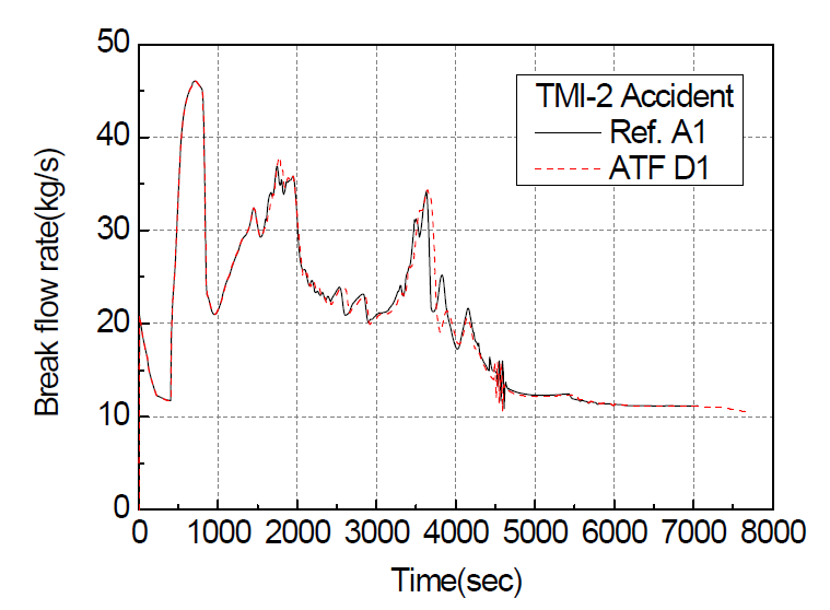 TMI-2 모의사고시 PORV 배출 유량