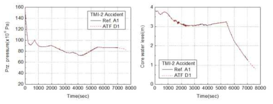 TMI-2 모의사고시 가압기 압력과 노심 수위