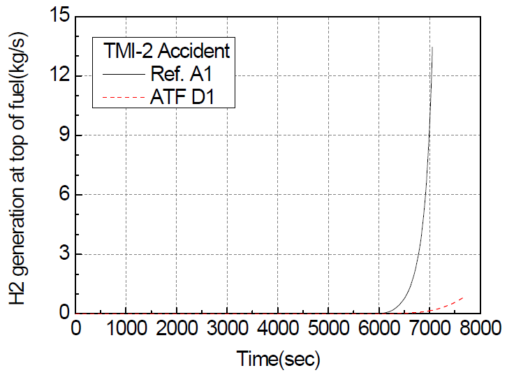 TMI-2 모의사고시 수소 발생율(핵연료 상부)