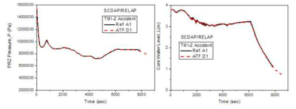 TMI-2 모의사고시 가압기 압력과 노심 수위 (SCDAP/RELAP)