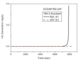 TMI-2 모의사고시 시간당 노심 수소 발생율 (SCDAP/RELAP)