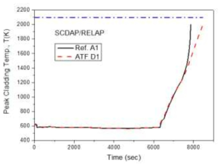 TMI-2 모의사고시 핵연료 피복관 최대온도(PCT)(SCDAP/RELAP)