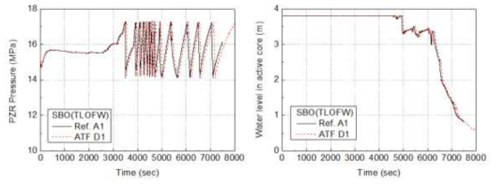SBO+TLOFW 사고시 가압기 압력 및 노심 수위
