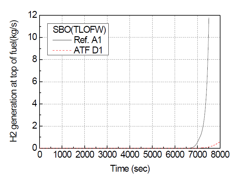 SBO+TLOFW 사고시 수소 발생율(핵연료 상부)