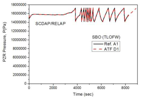 SBO 모의사고시 가압기 압력 변화 (SCDAP/RELAP)