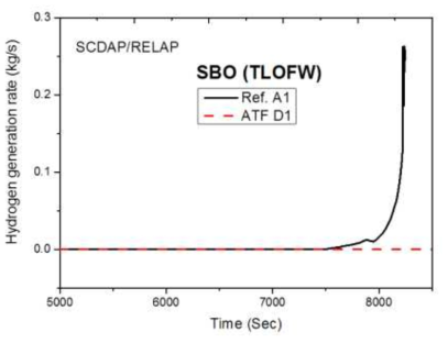 SBO 모의사고시 시간당 수소발생량 변화