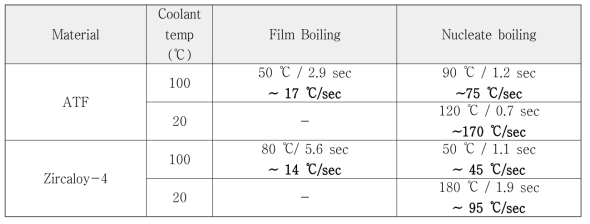 수조급랭실험 중 구간별 냉각속도