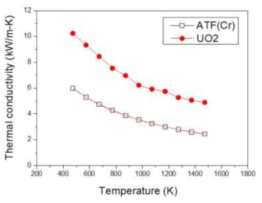 UO2 vs ATF 소결체 열전도도 측정결과