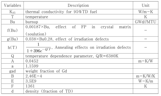 FRAPCON 4.0 UO2 열전도도 모델의 주요 변수